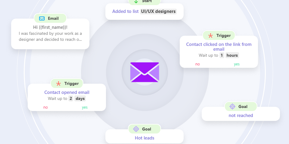 Why Drip Campaigns Are Better Than Manual Emails?