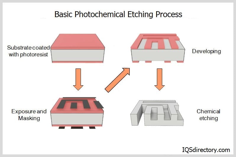 Step-by-Step Process of Traditional Chemical Etching