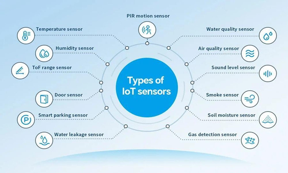 Digital Growth with IoT Sensors and Smart Sensor Devices